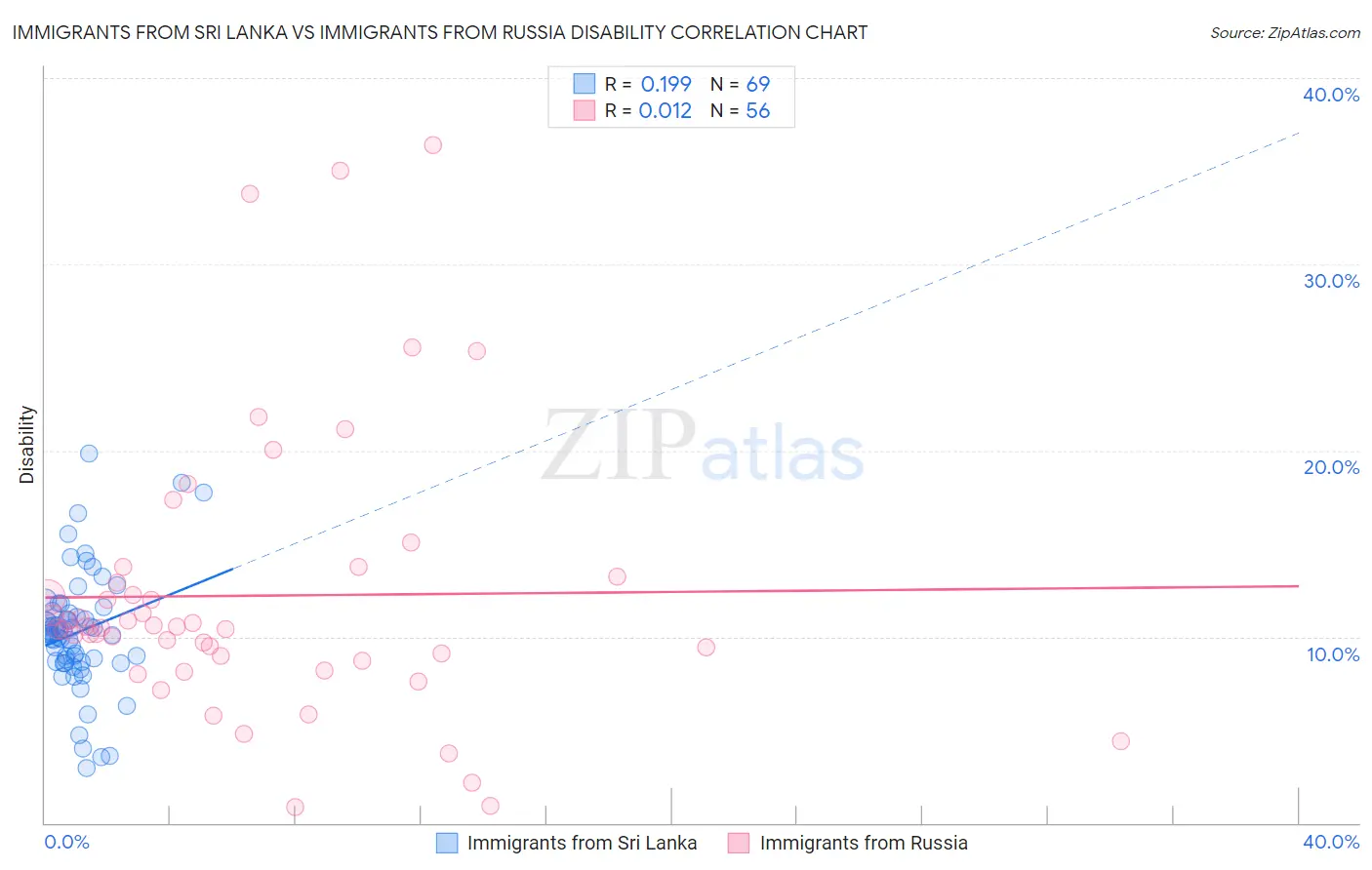 Immigrants from Sri Lanka vs Immigrants from Russia Disability