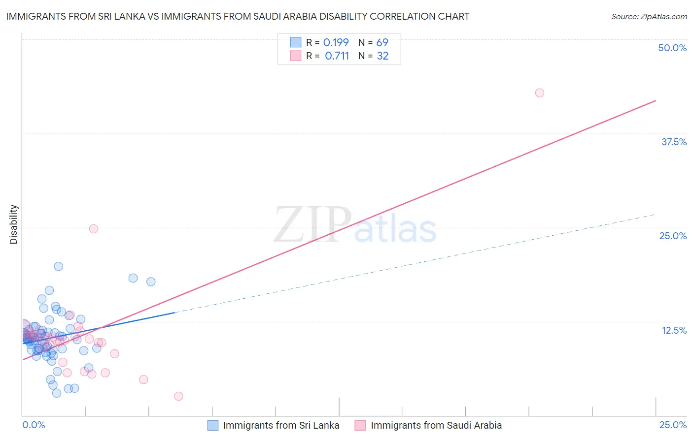 Immigrants from Sri Lanka vs Immigrants from Saudi Arabia Disability