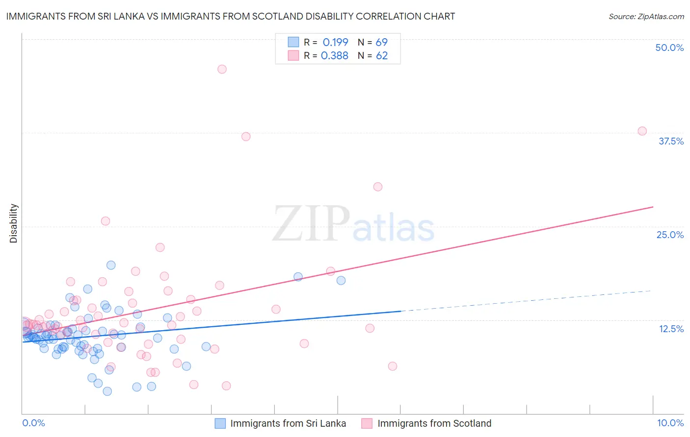 Immigrants from Sri Lanka vs Immigrants from Scotland Disability