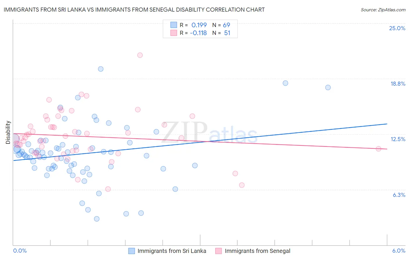 Immigrants from Sri Lanka vs Immigrants from Senegal Disability