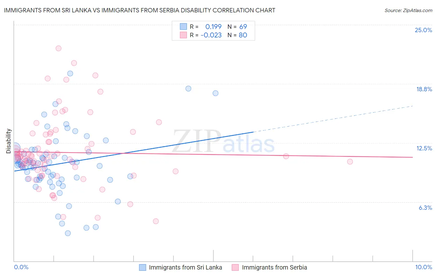 Immigrants from Sri Lanka vs Immigrants from Serbia Disability