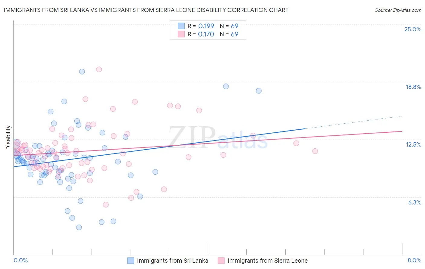 Immigrants from Sri Lanka vs Immigrants from Sierra Leone Disability