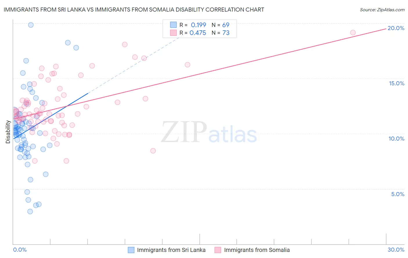 Immigrants from Sri Lanka vs Immigrants from Somalia Disability