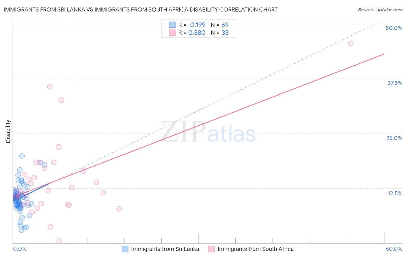 Immigrants from Sri Lanka vs Immigrants from South Africa Disability