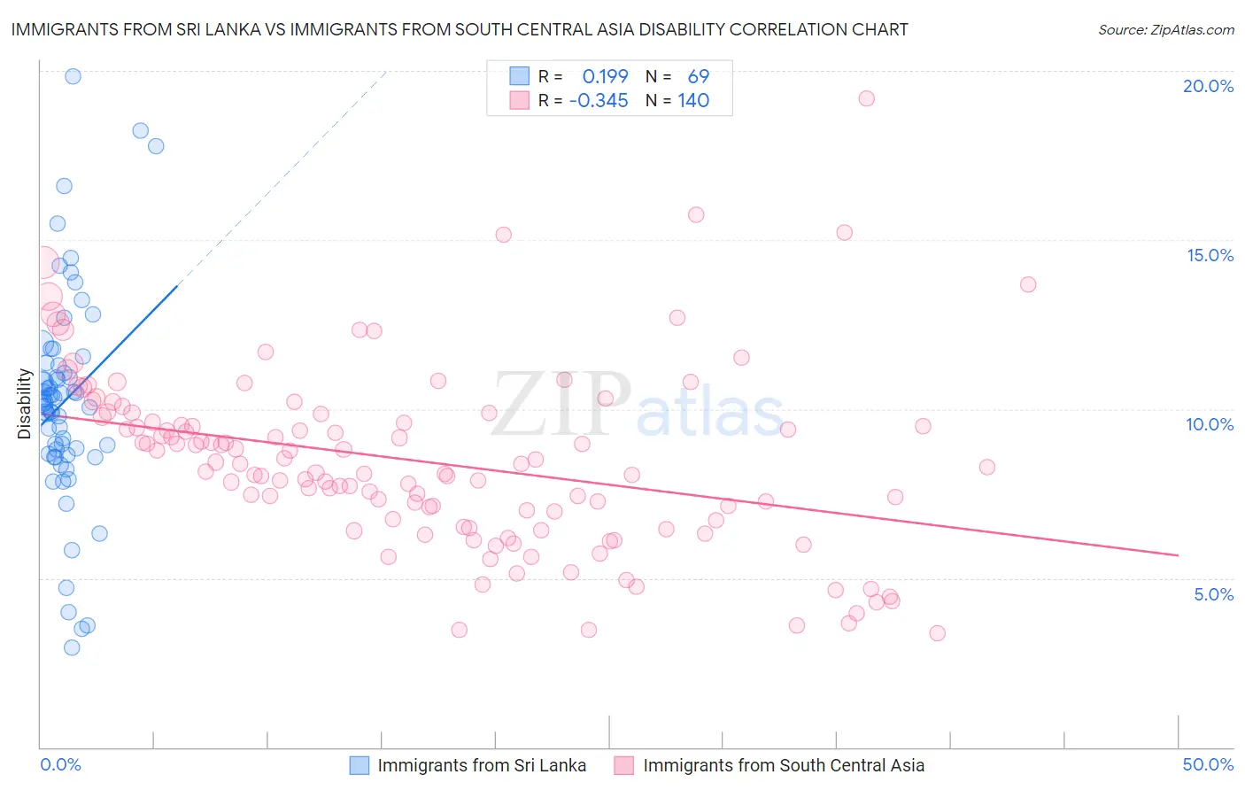 Immigrants from Sri Lanka vs Immigrants from South Central Asia Disability