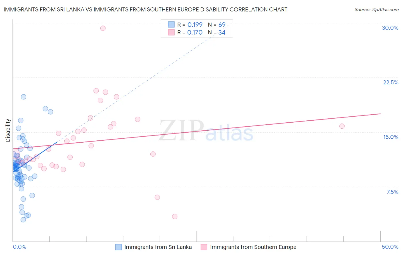 Immigrants from Sri Lanka vs Immigrants from Southern Europe Disability