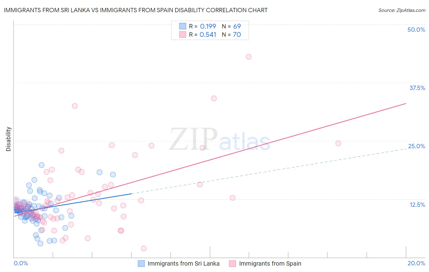 Immigrants from Sri Lanka vs Immigrants from Spain Disability