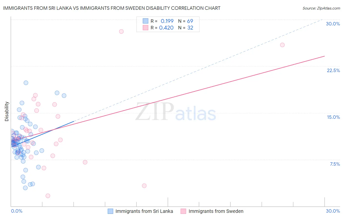 Immigrants from Sri Lanka vs Immigrants from Sweden Disability