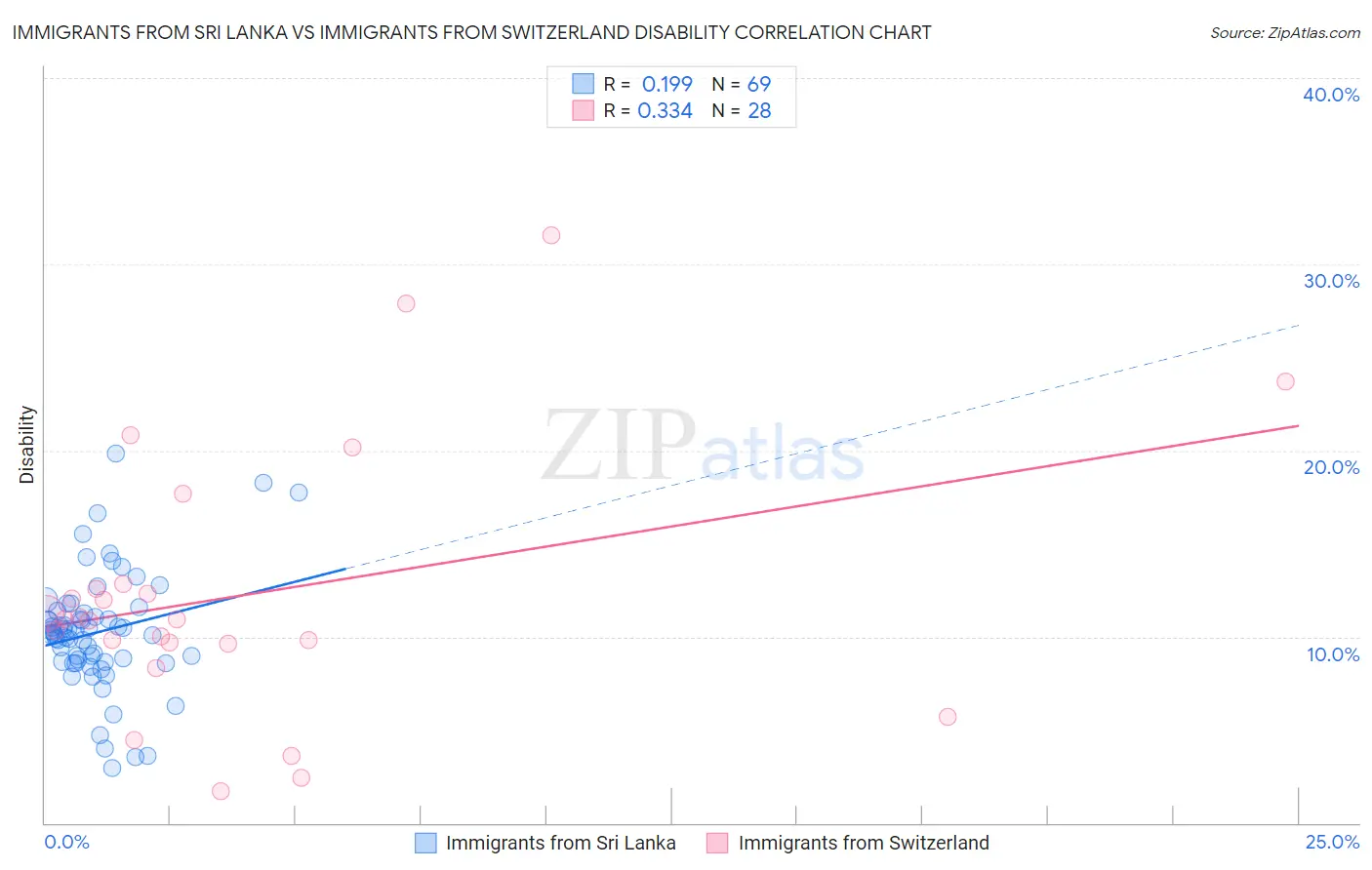 Immigrants from Sri Lanka vs Immigrants from Switzerland Disability