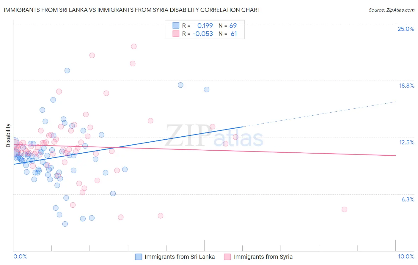 Immigrants from Sri Lanka vs Immigrants from Syria Disability