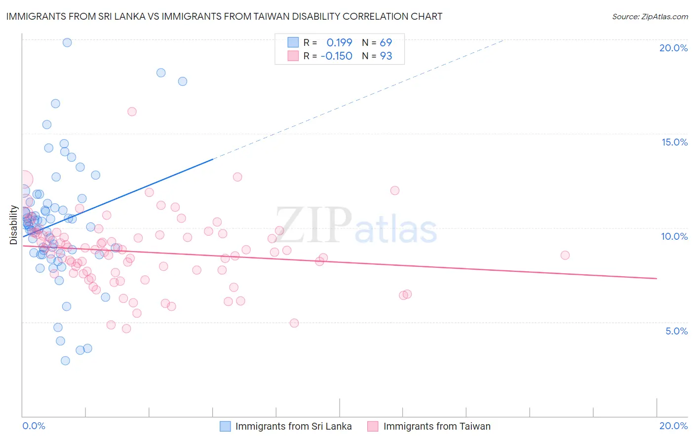 Immigrants from Sri Lanka vs Immigrants from Taiwan Disability