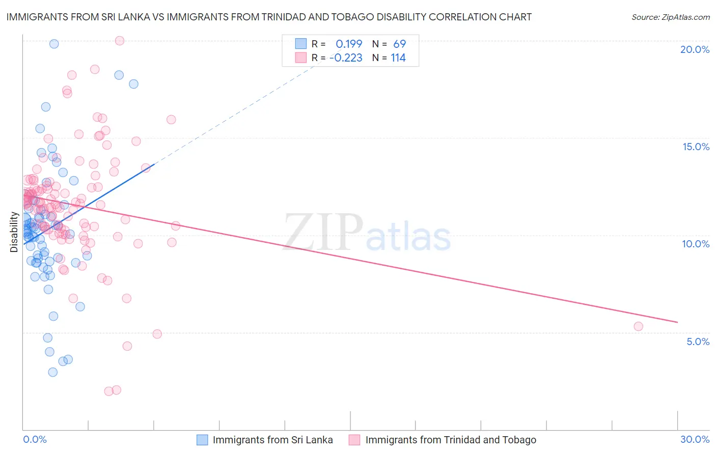 Immigrants from Sri Lanka vs Immigrants from Trinidad and Tobago Disability