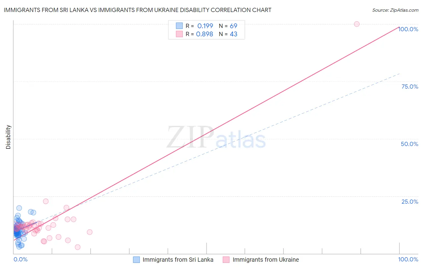 Immigrants from Sri Lanka vs Immigrants from Ukraine Disability