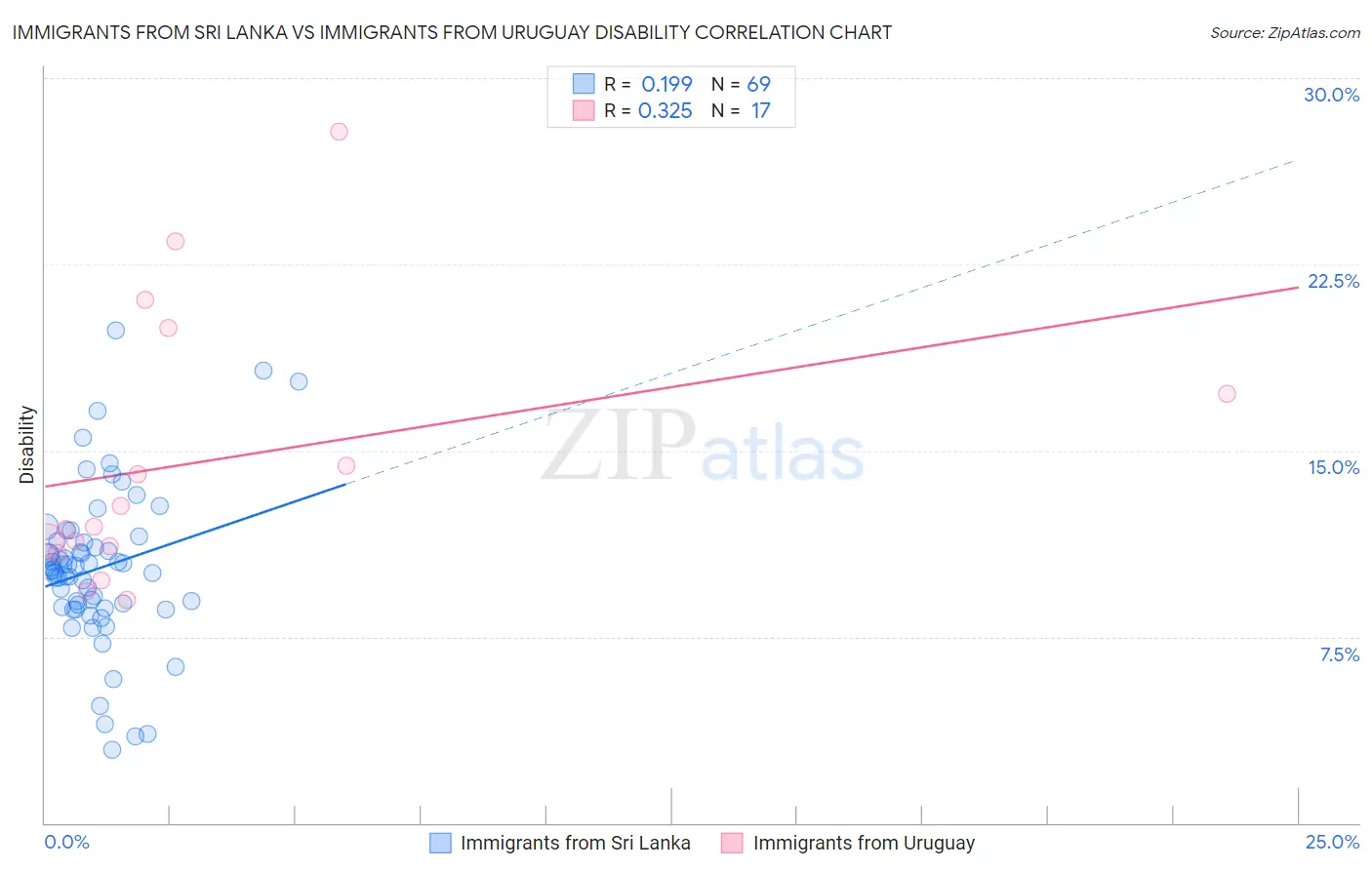 Immigrants from Sri Lanka vs Immigrants from Uruguay Disability