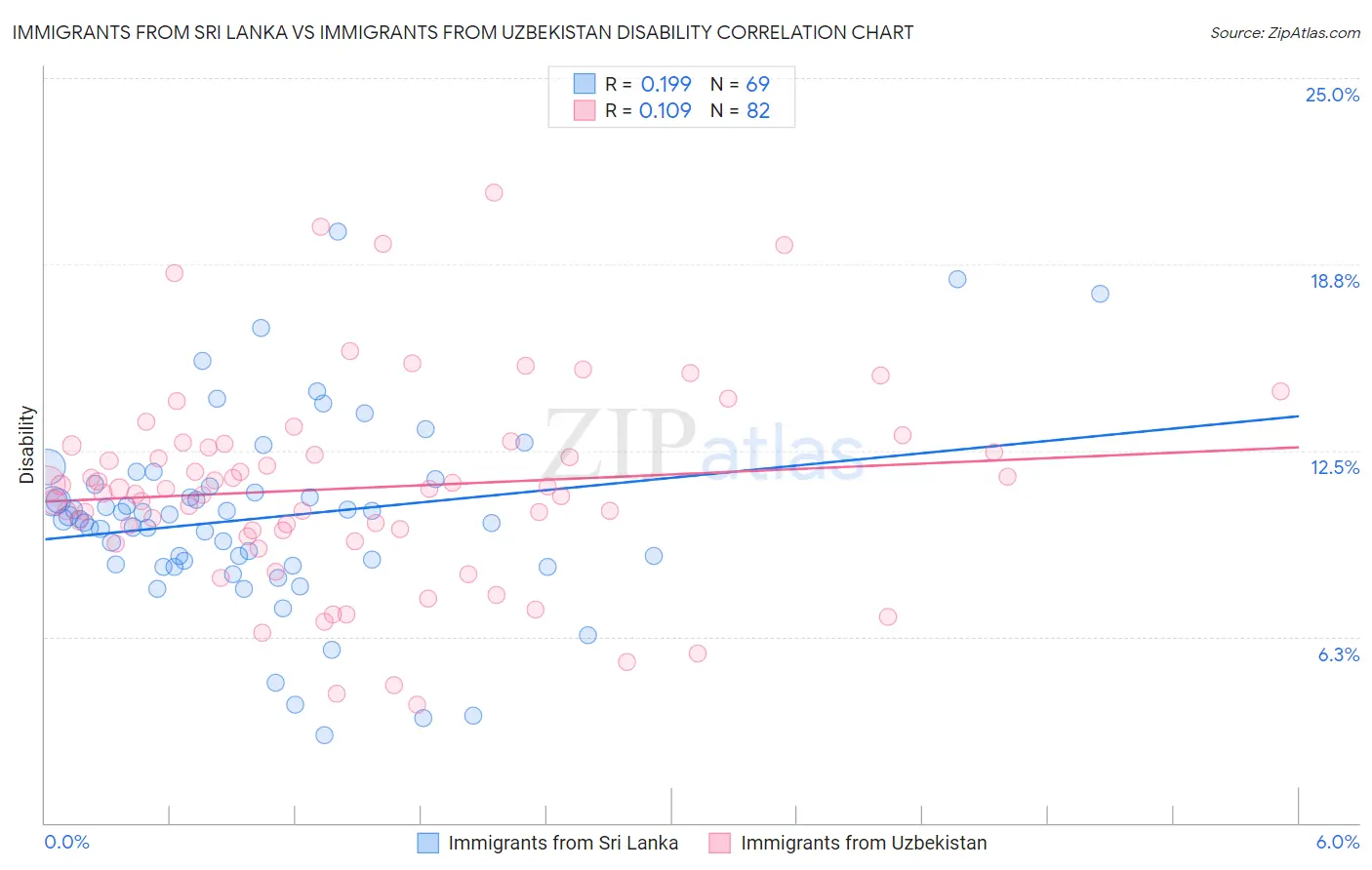 Immigrants from Sri Lanka vs Immigrants from Uzbekistan Disability
