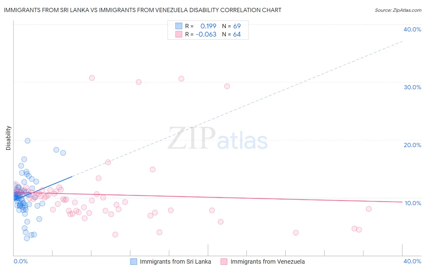 Immigrants from Sri Lanka vs Immigrants from Venezuela Disability