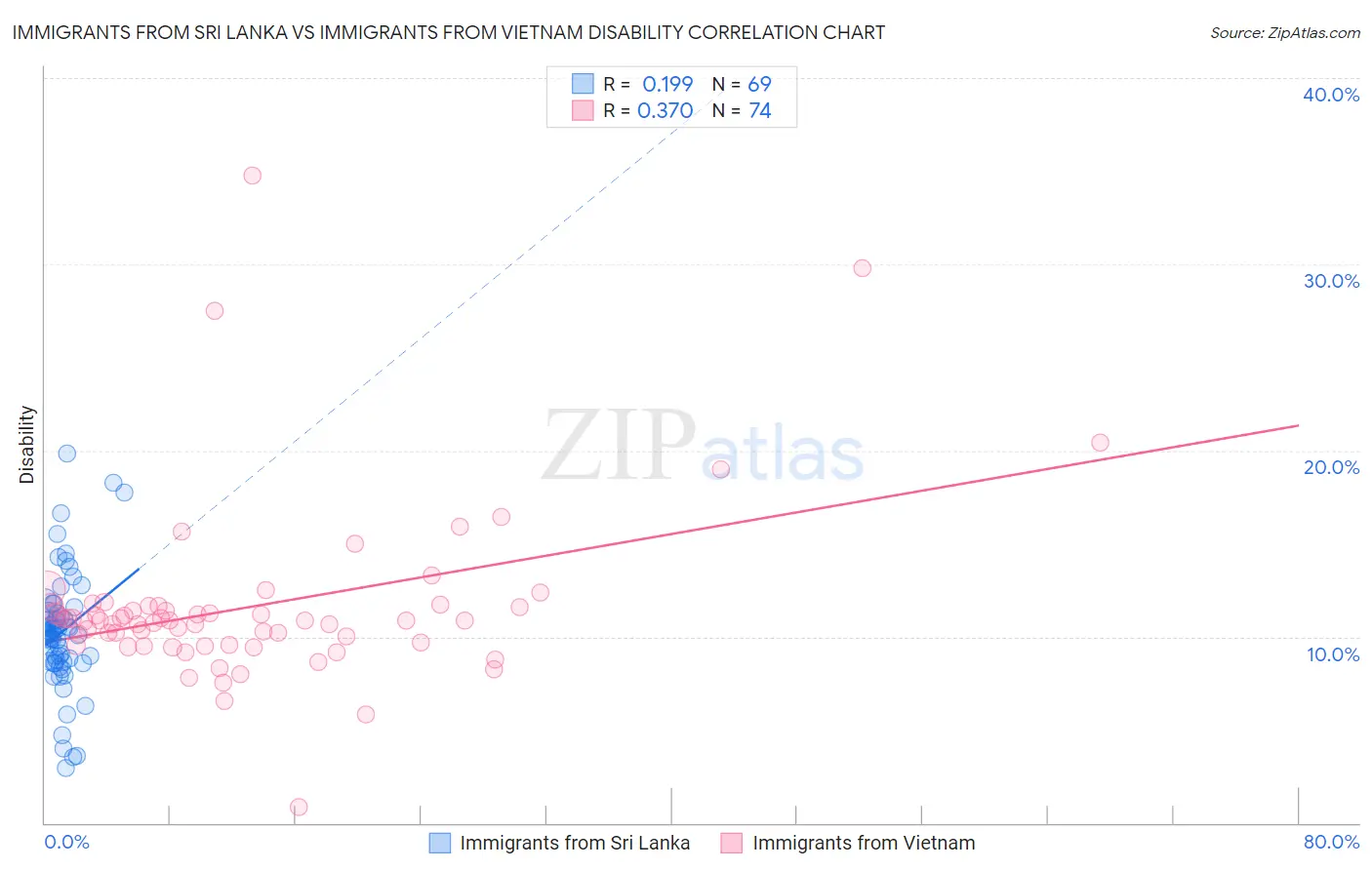 Immigrants from Sri Lanka vs Immigrants from Vietnam Disability