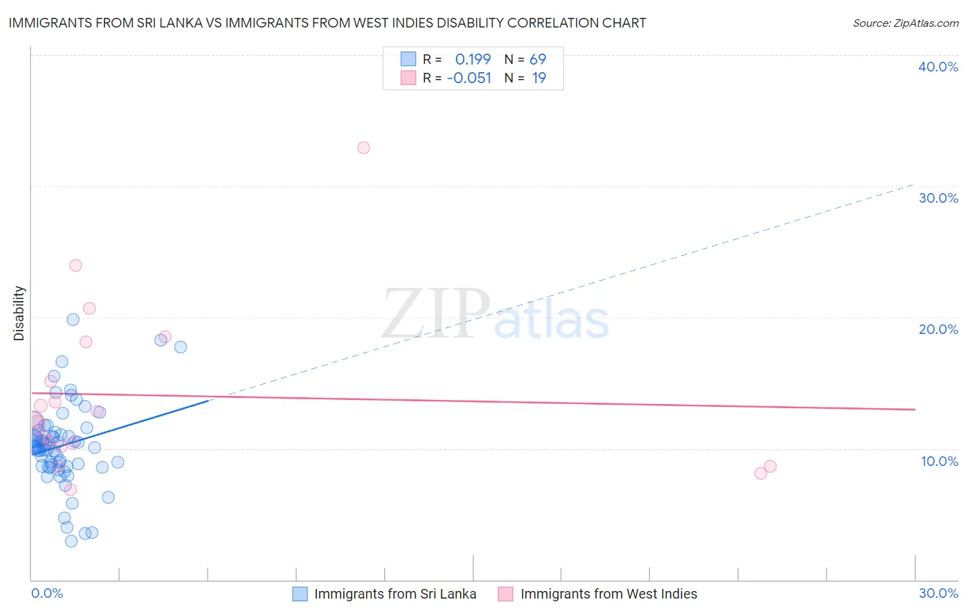 Immigrants from Sri Lanka vs Immigrants from West Indies Disability