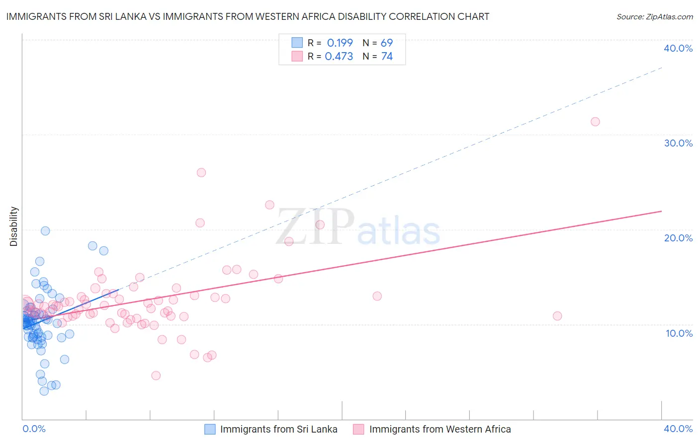 Immigrants from Sri Lanka vs Immigrants from Western Africa Disability