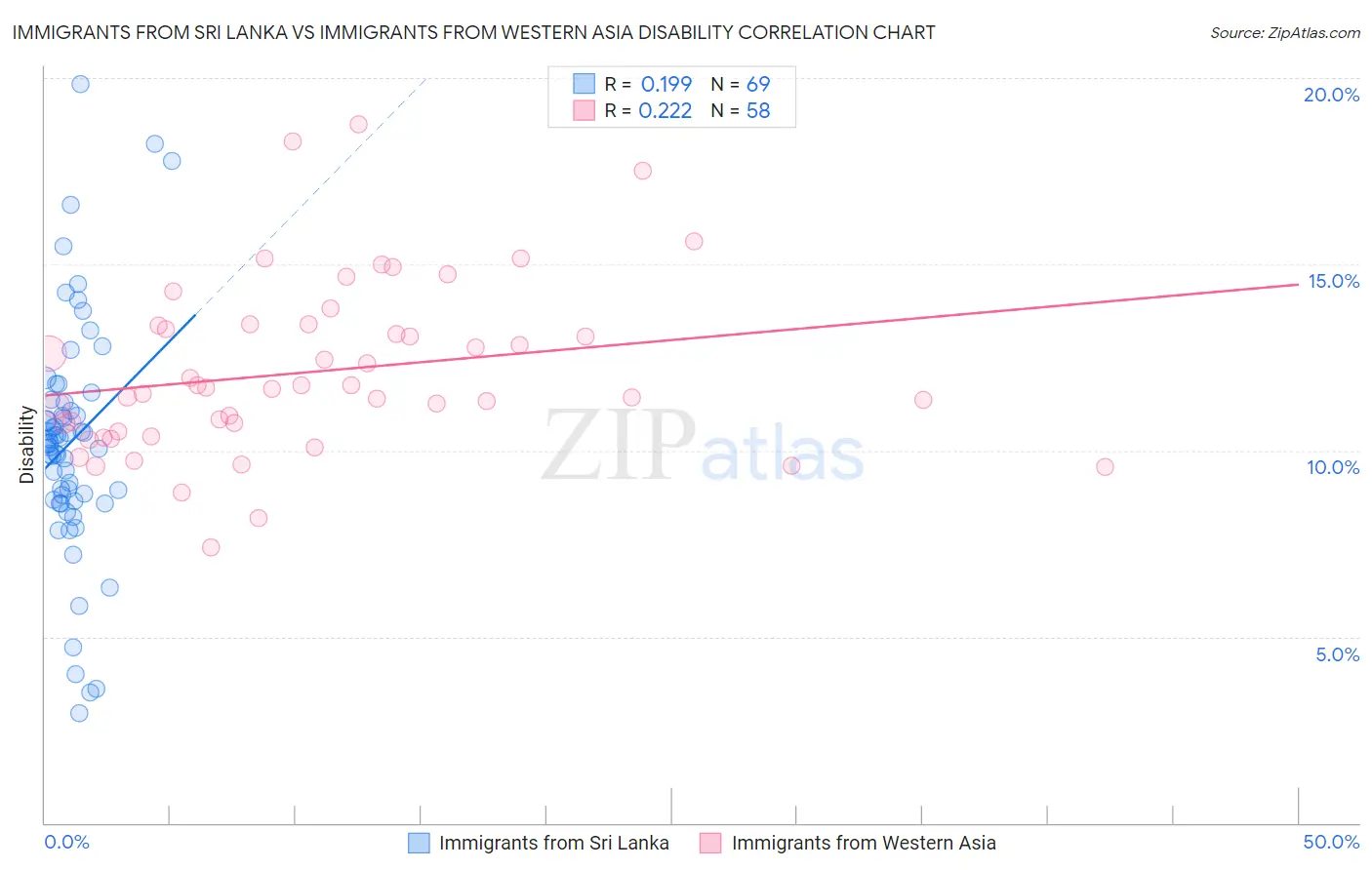 Immigrants from Sri Lanka vs Immigrants from Western Asia Disability