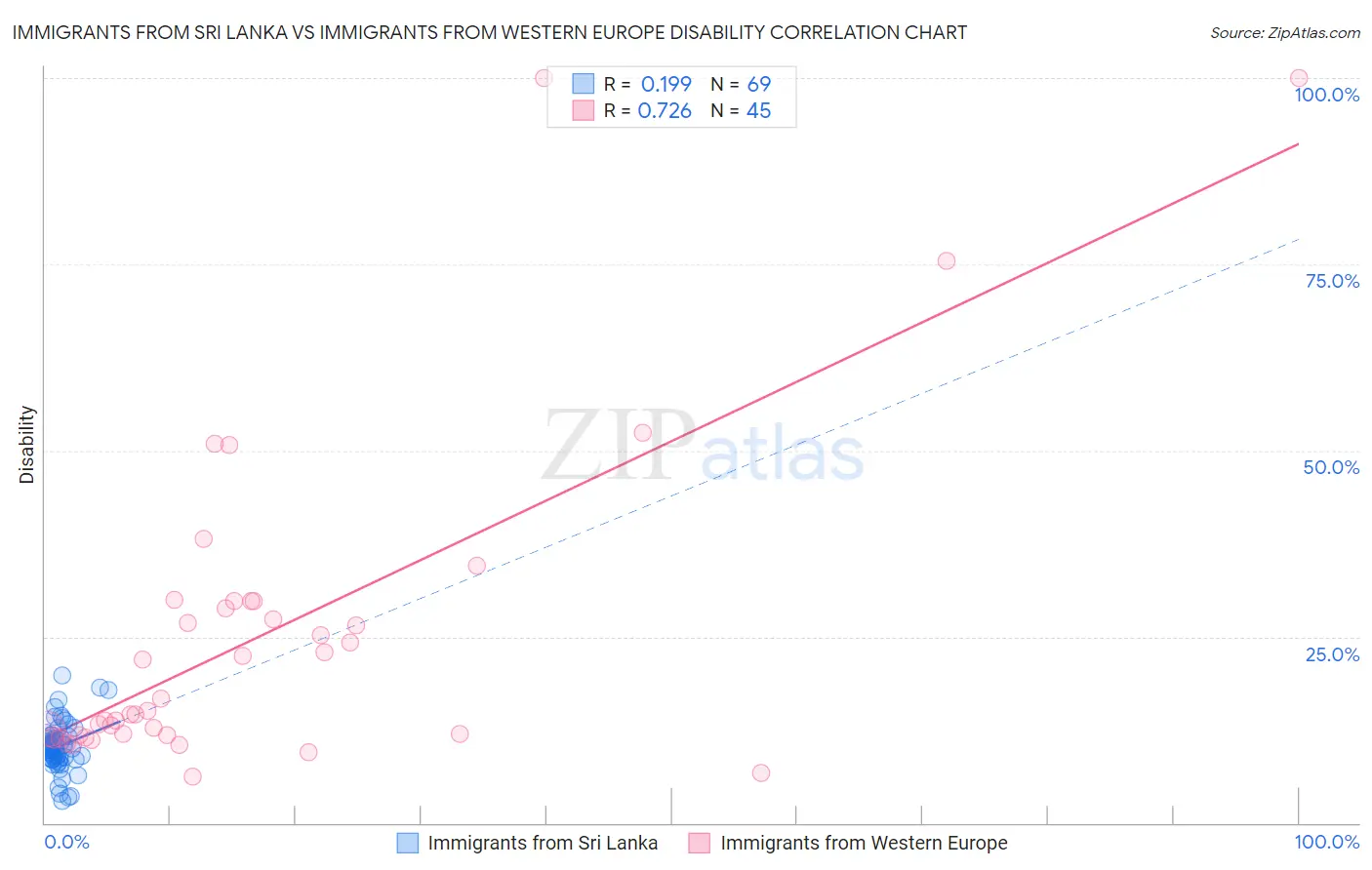 Immigrants from Sri Lanka vs Immigrants from Western Europe Disability
