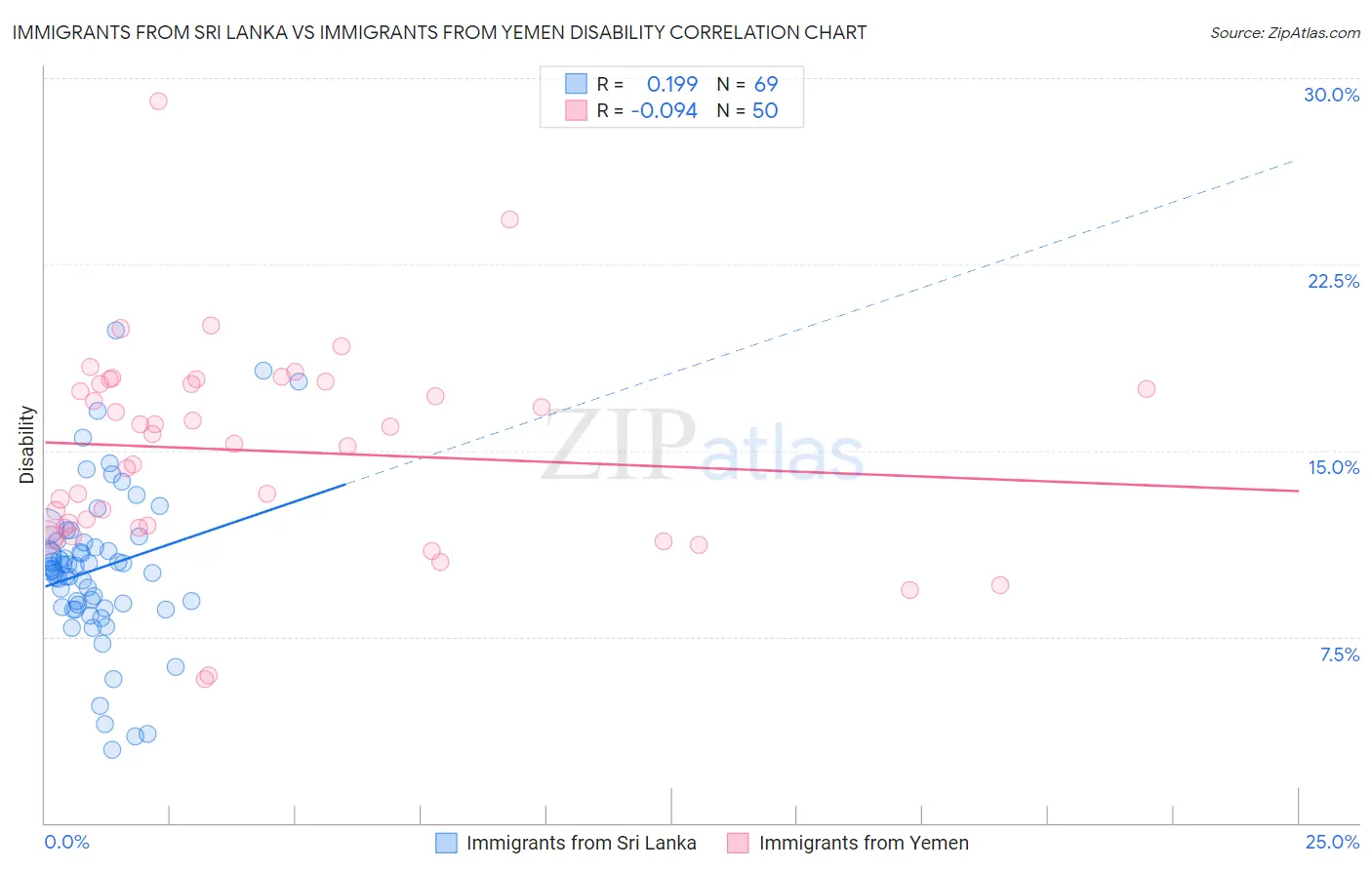 Immigrants from Sri Lanka vs Immigrants from Yemen Disability