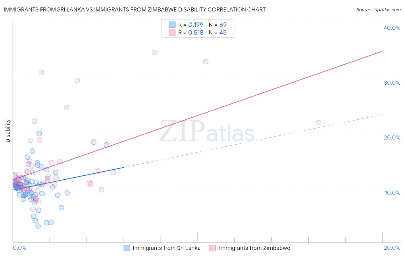 Immigrants from Sri Lanka vs Immigrants from Zimbabwe Disability