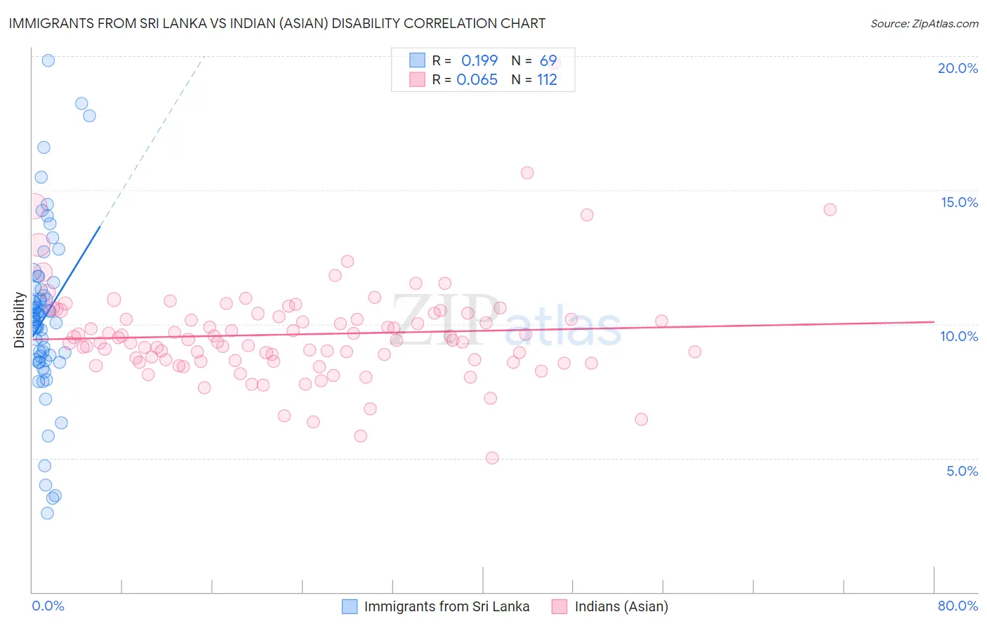 Immigrants from Sri Lanka vs Indian (Asian) Disability