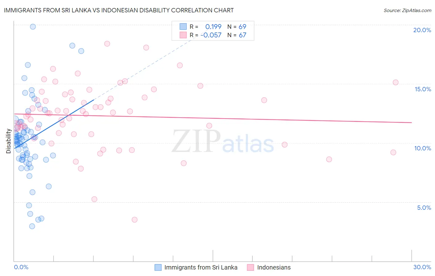 Immigrants from Sri Lanka vs Indonesian Disability