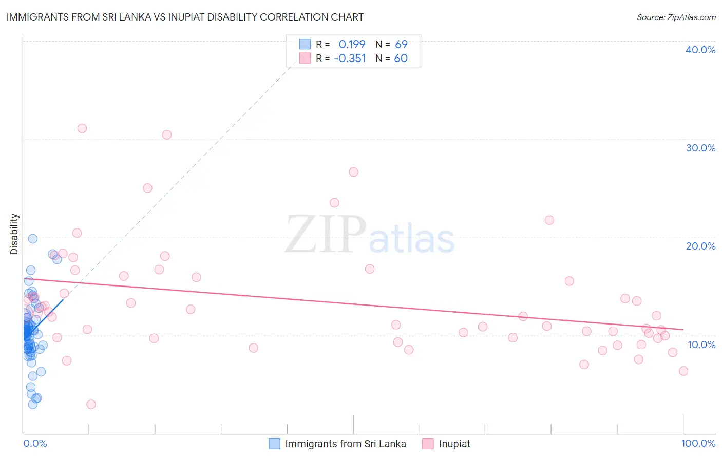 Immigrants from Sri Lanka vs Inupiat Disability