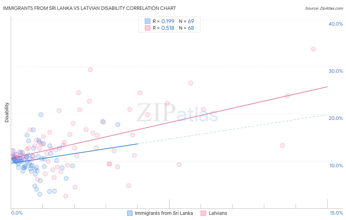 Immigrants from Sri Lanka vs Latvian Disability