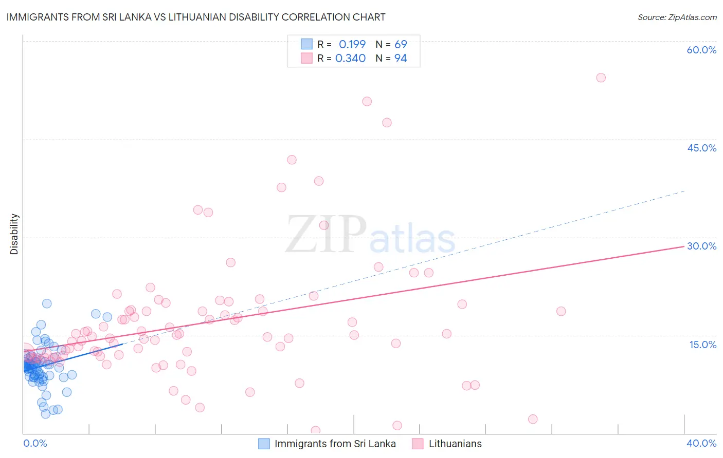 Immigrants from Sri Lanka vs Lithuanian Disability