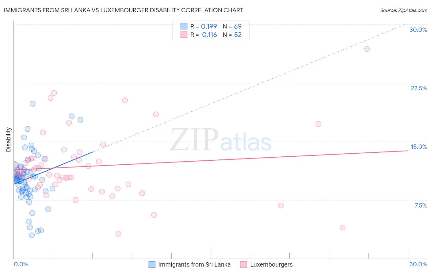 Immigrants from Sri Lanka vs Luxembourger Disability