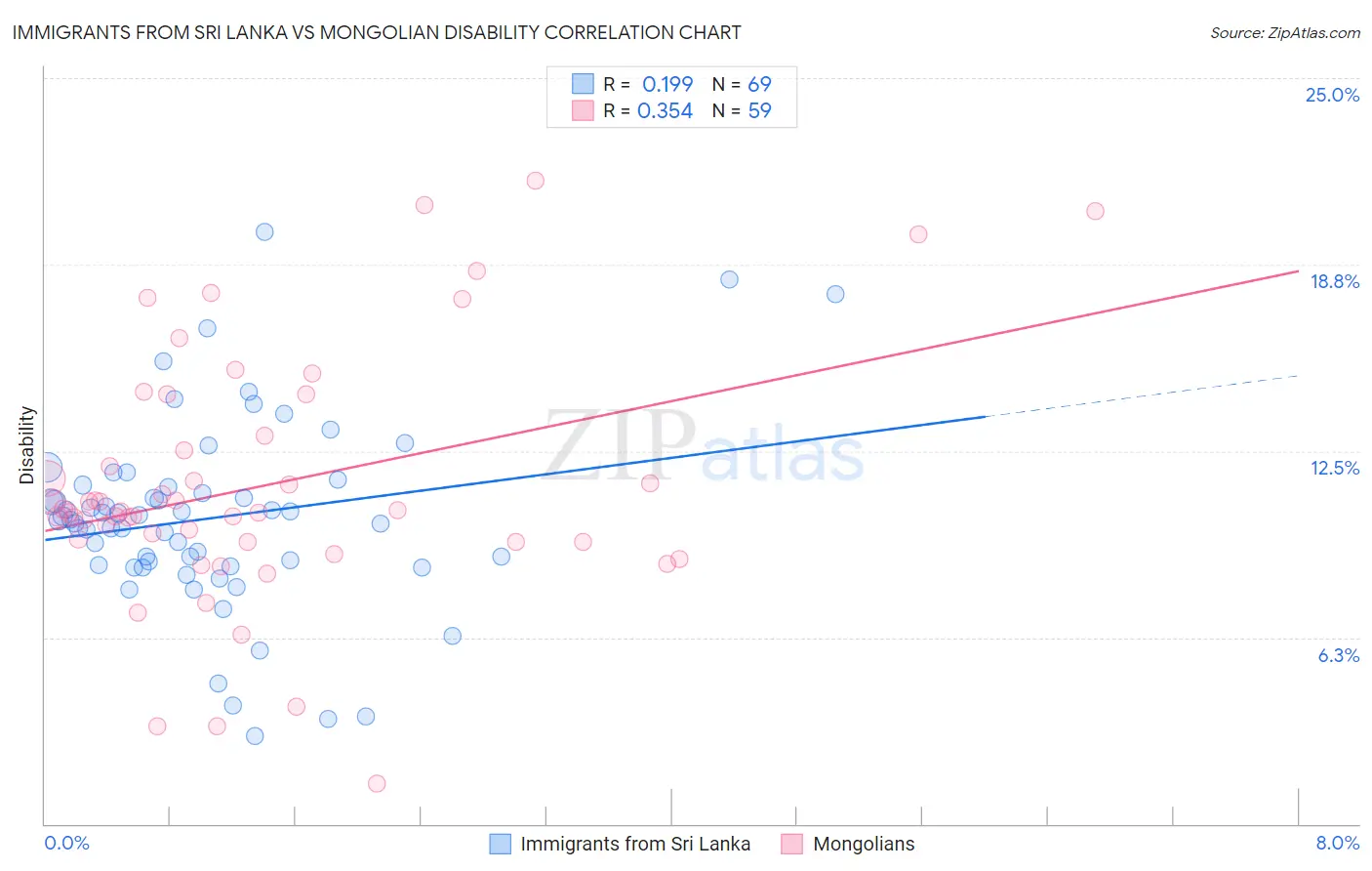 Immigrants from Sri Lanka vs Mongolian Disability