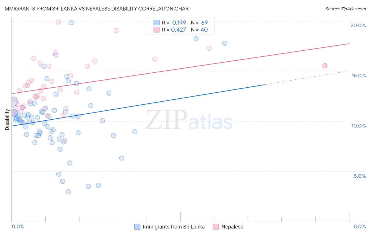 Immigrants from Sri Lanka vs Nepalese Disability