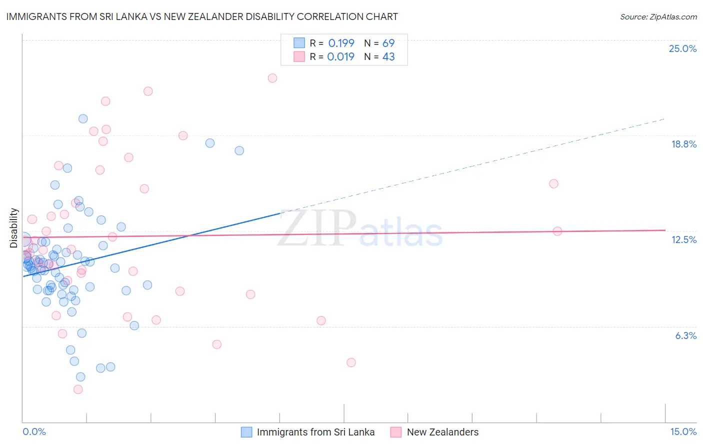 Immigrants from Sri Lanka vs New Zealander Disability