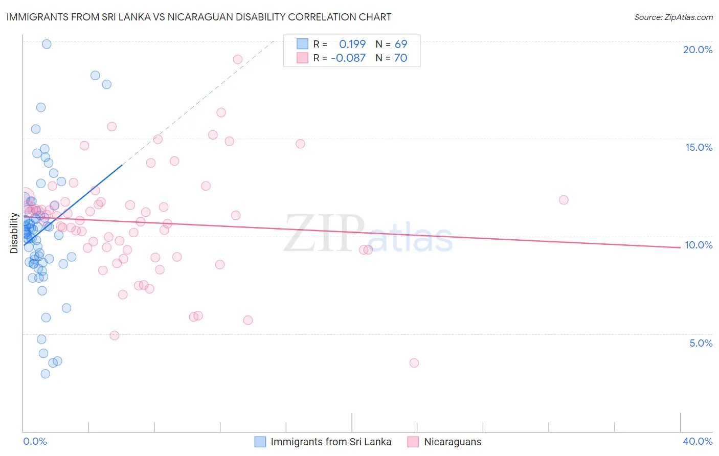 Immigrants from Sri Lanka vs Nicaraguan Disability