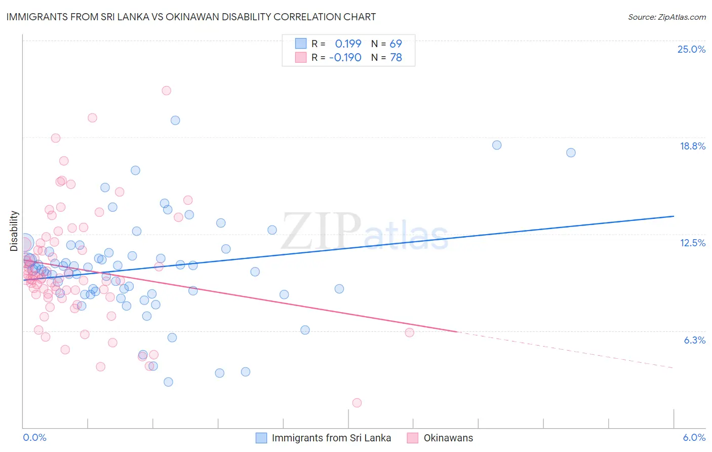 Immigrants from Sri Lanka vs Okinawan Disability