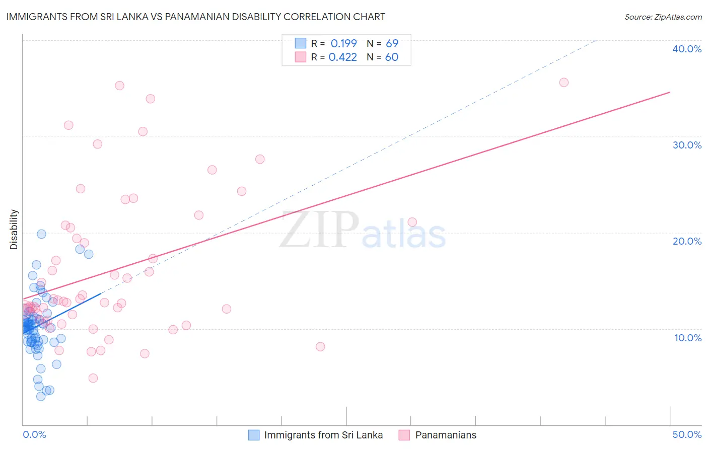 Immigrants from Sri Lanka vs Panamanian Disability