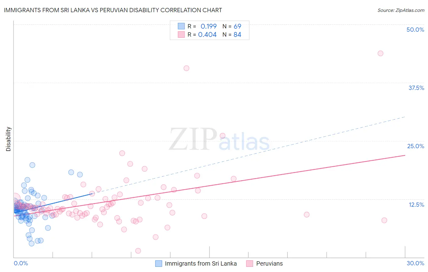 Immigrants from Sri Lanka vs Peruvian Disability