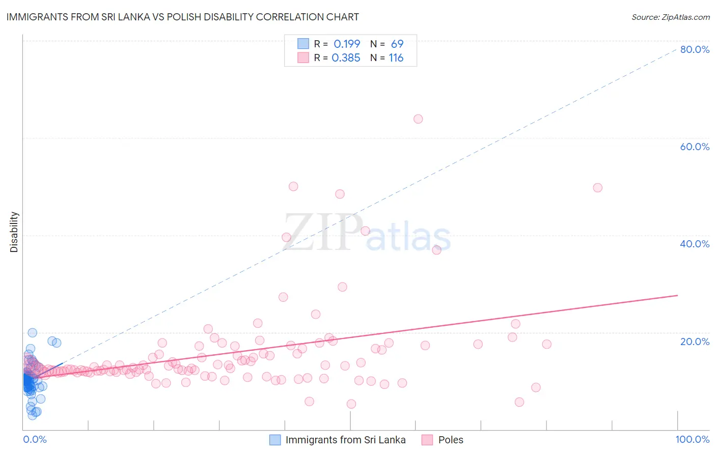 Immigrants from Sri Lanka vs Polish Disability