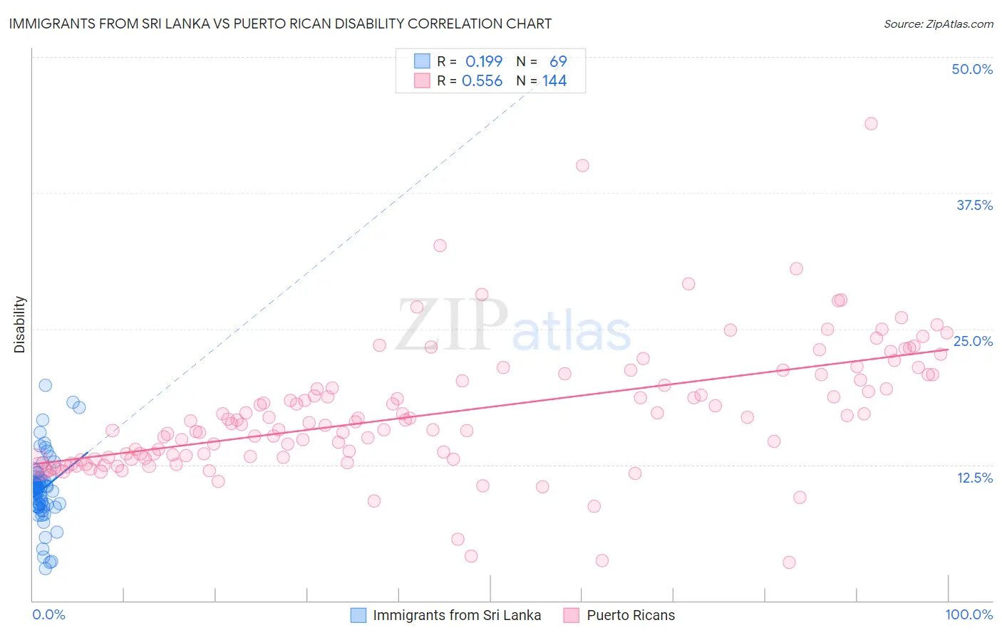 Immigrants from Sri Lanka vs Puerto Rican Disability