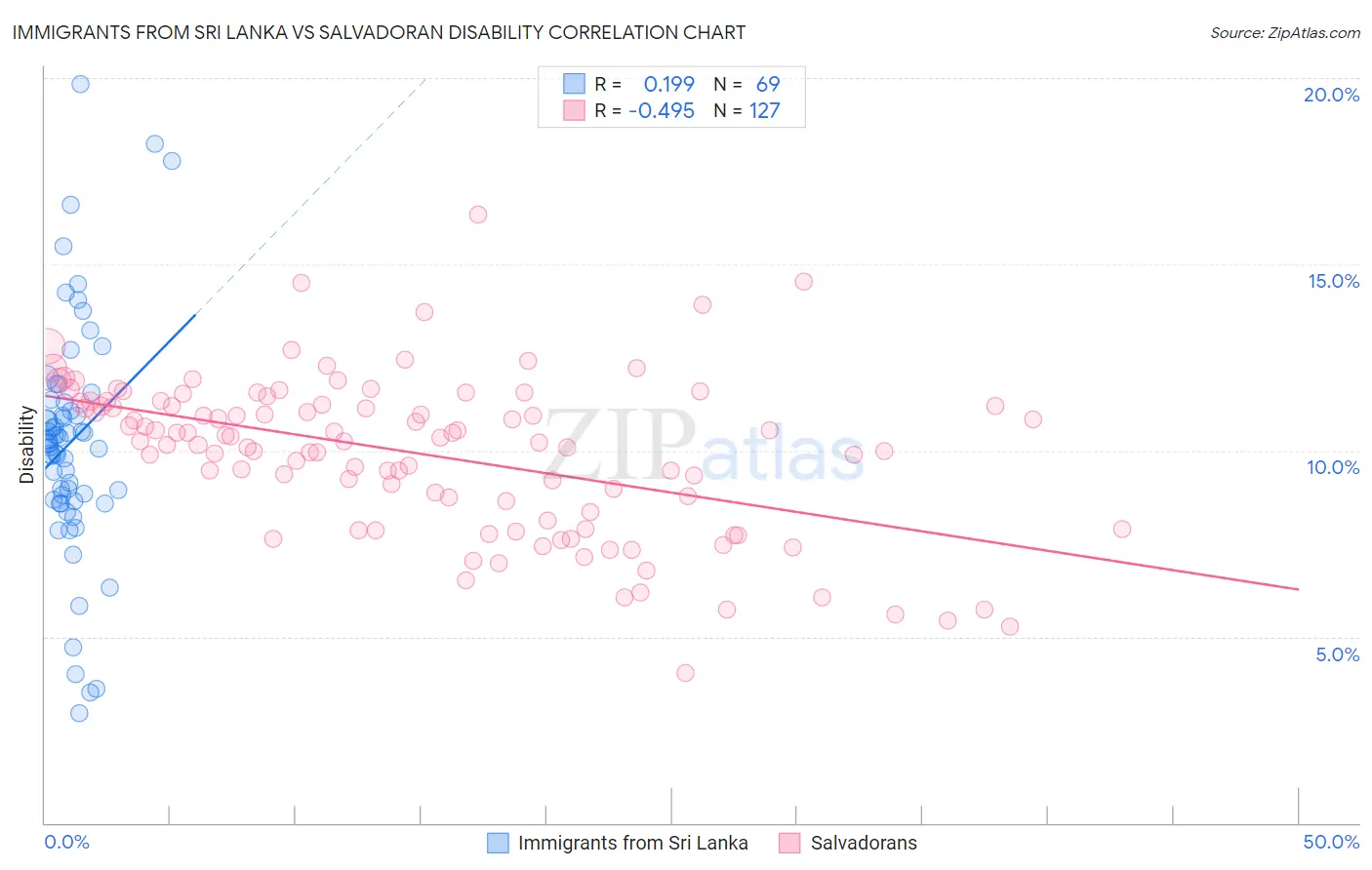 Immigrants from Sri Lanka vs Salvadoran Disability