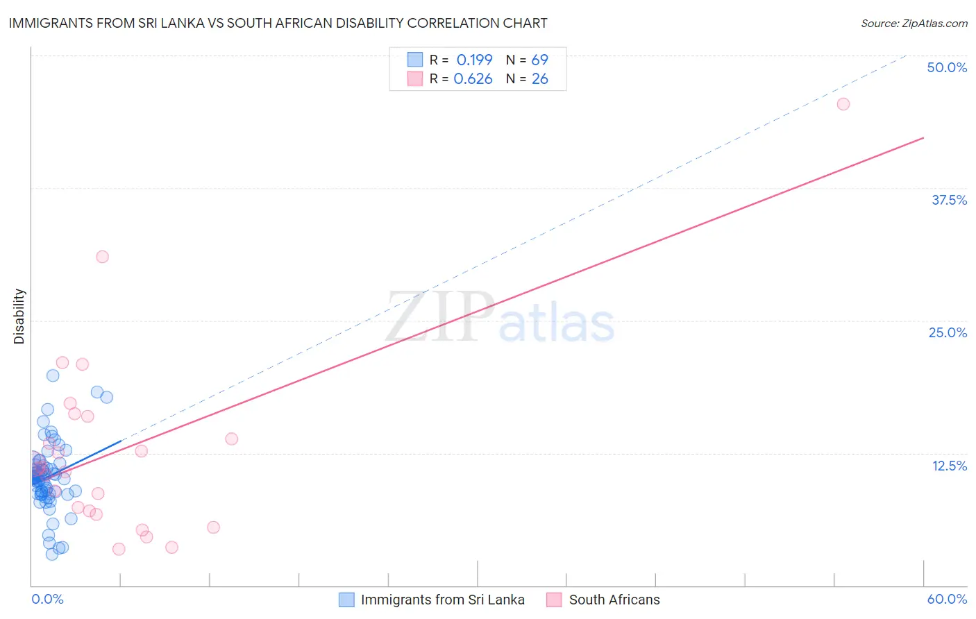 Immigrants from Sri Lanka vs South African Disability