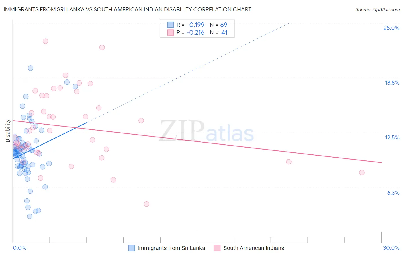 Immigrants from Sri Lanka vs South American Indian Disability