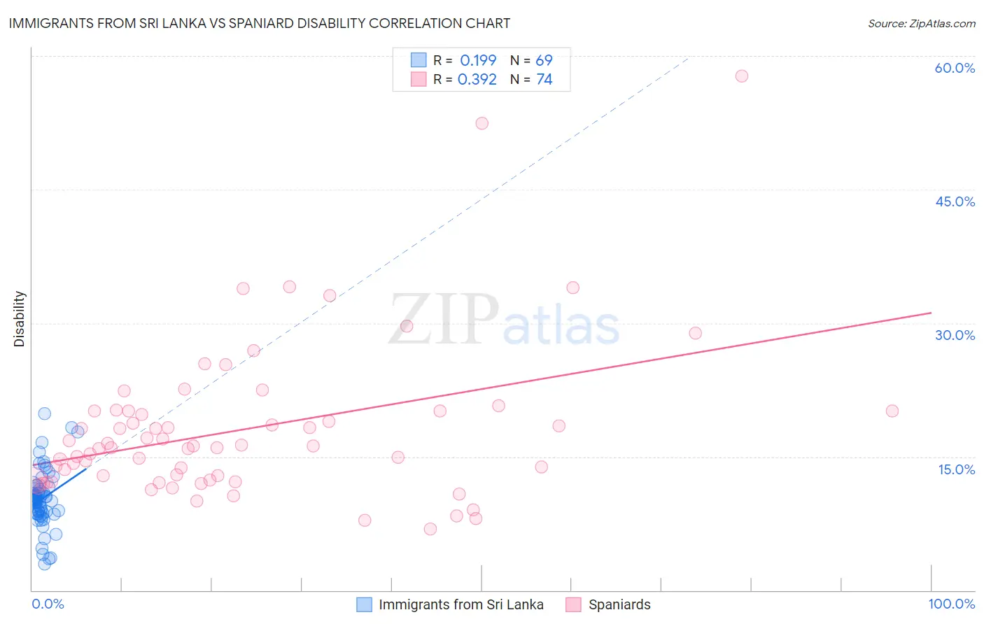 Immigrants from Sri Lanka vs Spaniard Disability