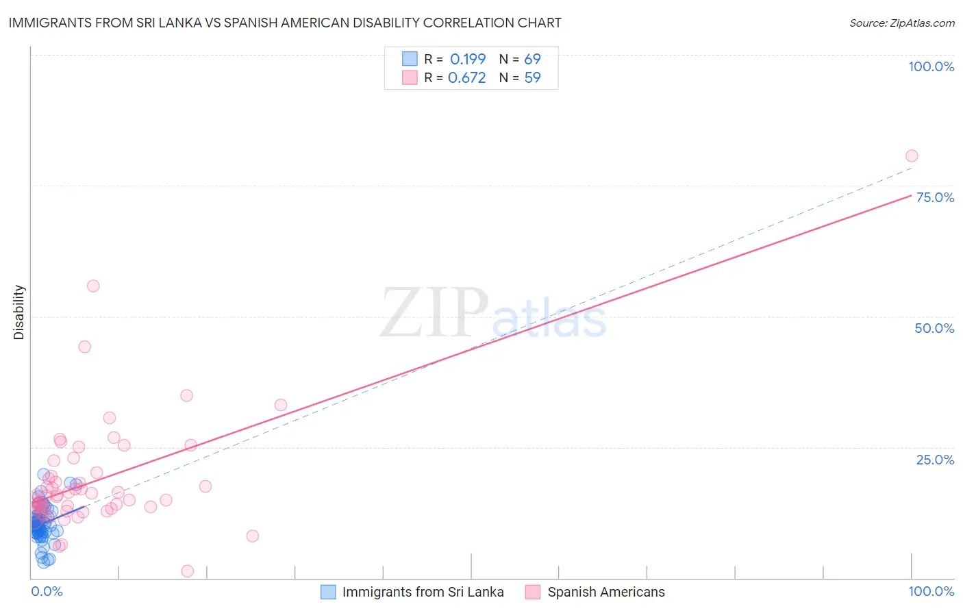 Immigrants from Sri Lanka vs Spanish American Disability