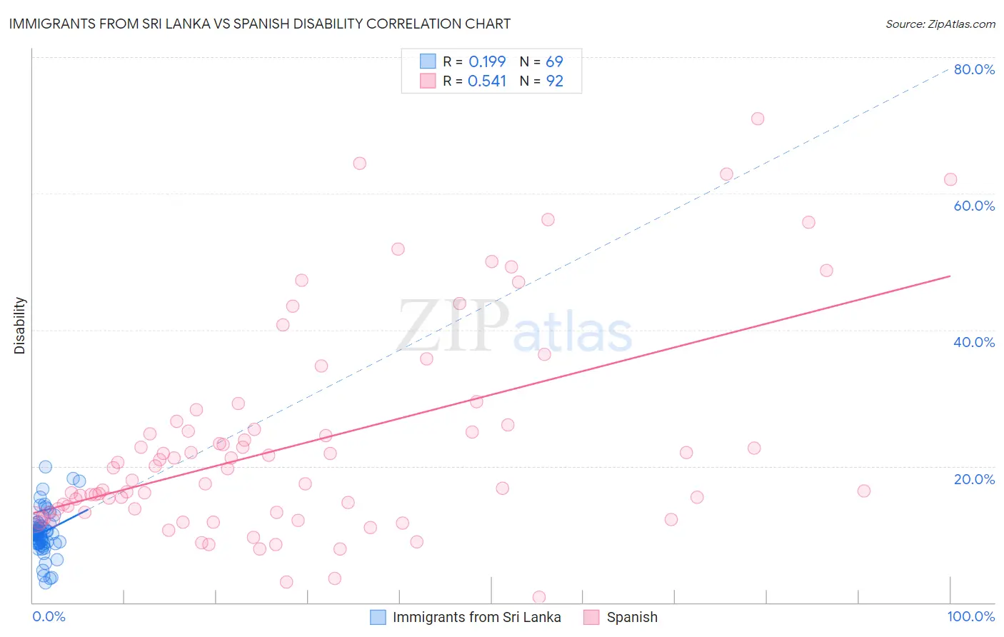 Immigrants from Sri Lanka vs Spanish Disability