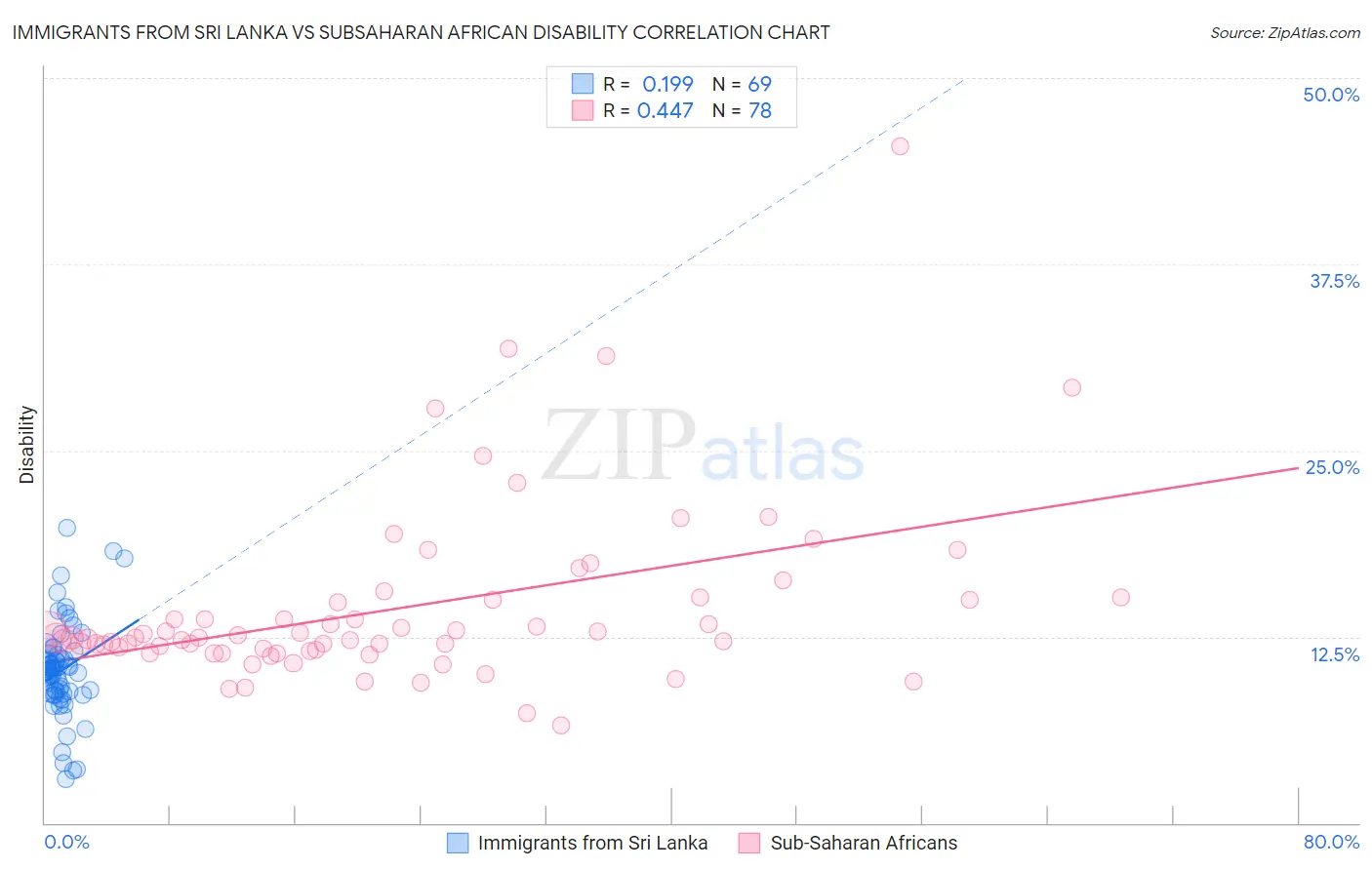 Immigrants from Sri Lanka vs Subsaharan African Disability