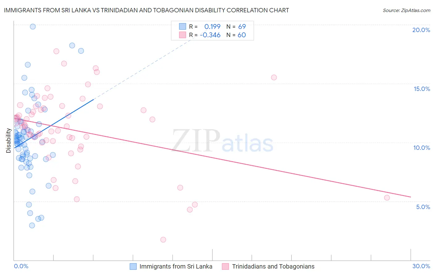 Immigrants from Sri Lanka vs Trinidadian and Tobagonian Disability